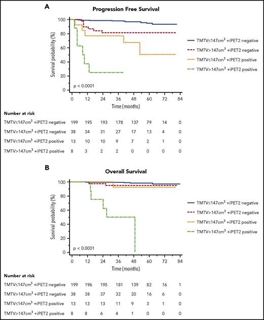 Figure 2. PFS and OS according to total metabolic tumor volume (TMTV >147 cm3 or ≤147 cm3) and early PET response after 2 cycles (negative iPET2 for DS1-3, positive iPET2 for DS4-5).