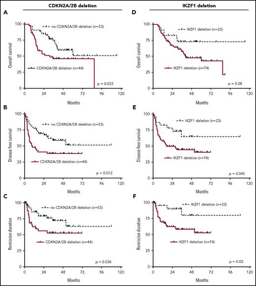 Figure 1. Univariate outcome data. Outcome in dependency of presence of CDKN2A/2B deletions, (A) OS, (B) DFS, and (C) REM. Outcome in dependency of presence of IKZF1 deletions, (D) OS, (E) DFS, and (F) REM.
