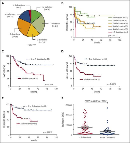 Figure 2. Univariate outcome data in dependency of the numeric accumulation of the 7 most recurrent deletions (IKZF1, PAX5, CDKN2A/2B, BTG1, EBF1, ETV6, and RB1). (A) Proportionate distribution of the number concomitant recurrent deletions over all samples, (B) outcome of DFS in dependency of the number of the above described deletions, (C-E) outcome data in dependency of the presence of 0 or 1 deletion vs 2 or more, (C) OS, (D) DFS, (E) REM, and (F) leukocyte count in dependency of the number of deletions.
