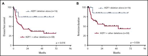 Figure 3. Univariate outcome data in patients with IKZF1 deletions. (A) DFS and (B) REM in dependency of exclusive IKFZ1 deletions vs IKZF1 deletions in combination with other recurrent deletions.