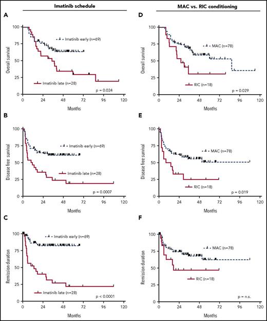 Figure 4. Univariate outcome data in dependency of imatinib scheduling. (A) OS, (B) DFS, (C) REM and conditioning intensity, (D) OS, (E) DFS, and (F) REM.
