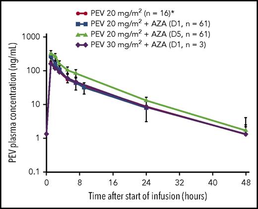 Figure 1. Mean (standard deviation) PK profile after 1-hour IV infusion of PEV in combination with AZA in elderly patients with treatment-naive AML. *Derived from single-agent PEV data in patients with AML.9
