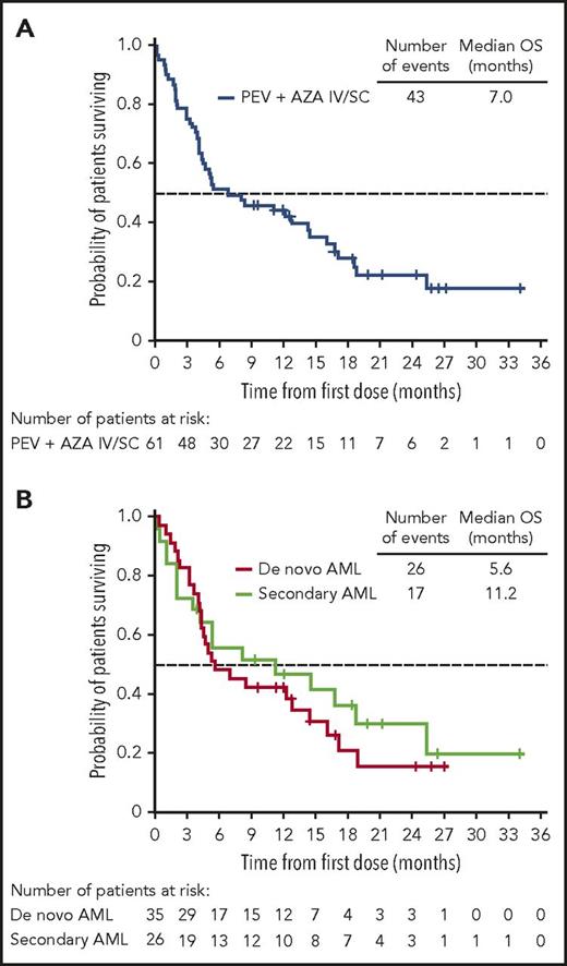 Figure 3. Kaplan-Meier survival analyses in the MTD cohort. (A) OS of patients treated at the MTD, including the 9 response-unevaluable patients. (B) OS of de novo AML vs secondary AML patients.