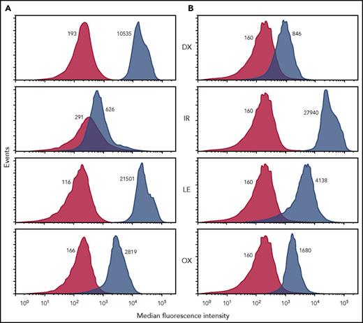 Figure 2. Drug-dependent, platelet-reactive immunoglobulin G antibodies specific for dexamethasone, irinotecan, leucovorin, and oxaliplatin were detected in both patient 1 and patient 2. Figure shows representative flow cytometric studies in which patient serum was incubated with normal group O platelets in the presence (blue peaks) and absence (red peaks) of drug 1.0 mg/mL. After washing, platelet-bound immunoglobulin G (IgG) was detected with an IgG-specific secondary antibody labeled with fluorescein isothiocyanate. Median fluorescence intensity (MFI) values are shown adjacent to each peak. A positive test result is one in which the ratio of the MFI values obtained with and without drug exceeds 1.50. MFI values obtained when normal serum was substituted for patient serum did not differ significantly from those obtained with patient serum in the absence of drug (not shown). Patient serum was also screened for DDAbs specific for ondansetron and palonosetron (antiemetics), and diphenhydramine (antihistamine), agents commonly used to reduce adverse effects in patients given combination chemotherapy for cancer. Both patients were found to have weak but reproducible DDAbs specific for ondansetron. Because patient 1 was not given ondansetron during the cycles of treatment shown in Figure 1, it is likely that the ondansetron-specific DDAb resulted from exposure to this drug during an earlier treatment cycle.