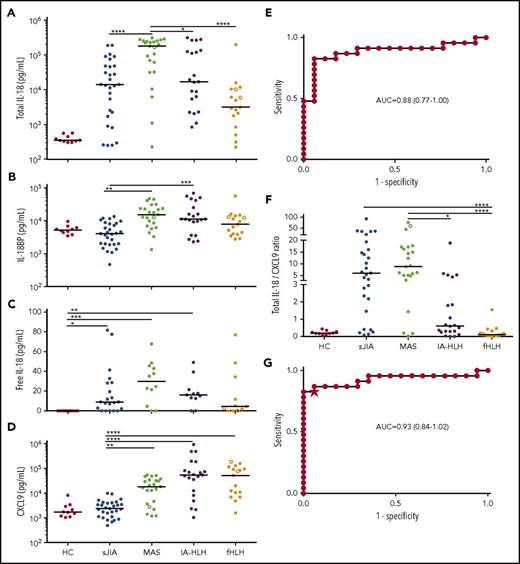 Figure 1. IL-18 distinguishes MAS from fHLH during active hyperferritinemia. Serum samples from a cohort of healthy controls (HCs) and patients with active sJIA, MAS, IA-HLH, and fHLH were probed for (A) total IL-18, (B) IL-18 binding protein, (C) free IL-18, and (D) CXCL9. See Data supplement A for clinical details. (E) A receiver operating characteristic (ROC) for total IL-18 distinguishing MAS from fHLH was calculated. (F) Total IL-18/CXCL9 ratios were computed and (G) a ROC for this ratio distinguishing MAS from fHLH was calculated. ★Optimal cutoff of 2.3. All concentrations are in picogram/milliliter. *P < .05, **P < .01, ***P < .001, ****P < .0001 by Kruskal-Wallis test with Dunn multiple comparisons posttest, except for ROC analysis. All differences meeting corrected threshold of P < .05 between individual groups are shown except comparisons made to HC for total IL-18 and CXCL9. The open circle in MAS represents systemic lupus erythematosus–associated MAS; all others are sJIA-MAS. Open circles in fHLH represent plasma samples. AUC, area under curve.