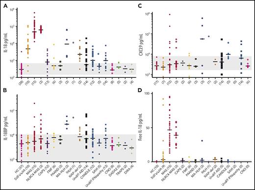 Figure 2. IL-18 is uniquely elevated in autoinflammatory patients referred for MAS. (A) IL-18, (B) IL-18BP, (C) CXCL9, and (D) free IL-1842 were measured in serum samples from a broad referral cohort of patients with autoinflammatory disease. Acronyms, genetic associations, and statistical testing can be found in supplemental Table 1 and Data supplement B. Patients per group are indicated in parentheses, with multiple samples gathered longitudinally from some patients (eg, Figure 3; supplemental Figure 3). Gray bars, range of values measured in HC samples. CANDLE, chronic atypical neutrophilic dermatosis, lipodystrophy, elevated temperature; CNO, chronic nonbacterial osteomyelitis; DADA2, deficiency of ADA2; DIRA, deficiency of IL-1 receptor antagonist; FMF, familial Mediterranean fever; PAAND, pyrin-associated autoinflammation with neutrophilic dermatosis; SAVI, STING-associated vasculopathy of infancy; TRAPS, TNF receptor–associated periodic syndrome; undiff, undifferentiated; XIAP-def, XIAP-deficiency.
