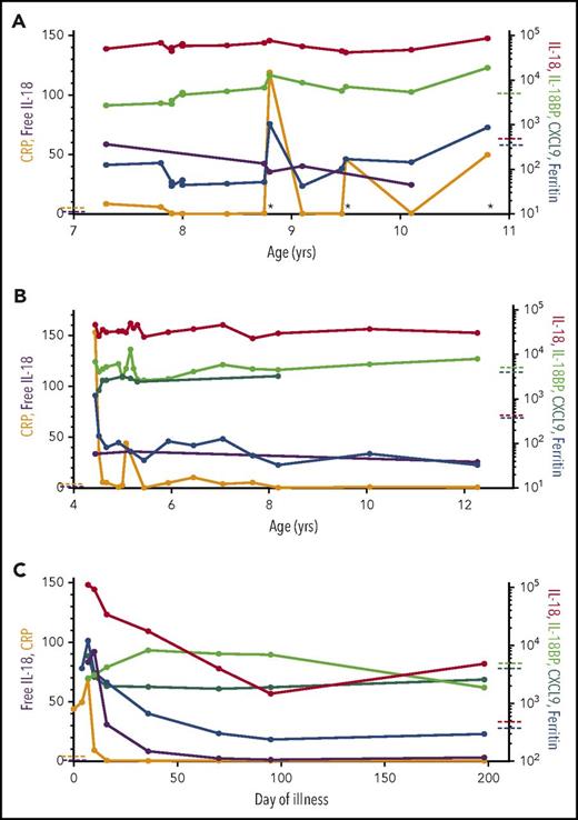 Figure 3. Different patterns of chronic IL-18 in MAS-prone patients. Time course of cytokine and disease activity measurements in a patient with (A) NLRC4-associated MAS, (B) idiopathic MAS, and (C) adult-onset Still disease presenting with MAS. Dashed lines crossing the y-axes indicate upper limits of normal . In panel A, influenza vaccination is indicated by asterisks along the x-axis. CRP in milligram/liter, ferritin in nanogram/milliliter, all others in picogram/milliliter.