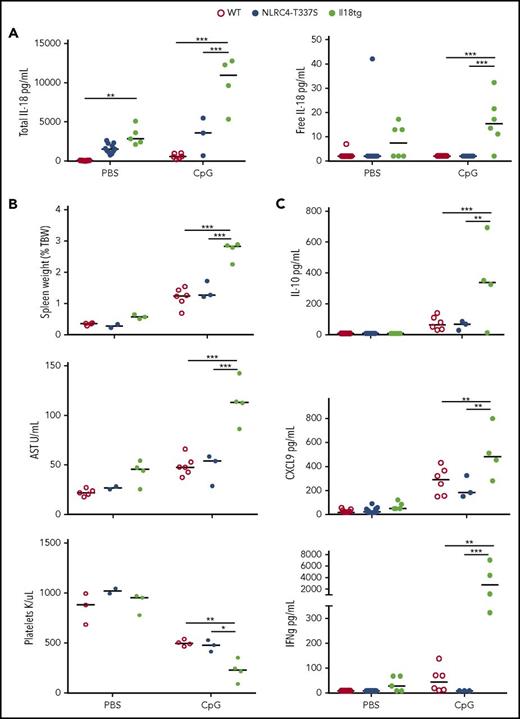 Figure 7. Free IL-18 determines susceptibility to more severe TLR9-induced MAS. Mice of the indicated genotypes were repeatedly injected with phosphate-buffered saline or the TLR9-stimulus CpG and were assessed for (A) serum total and free IL-18; (B) relative spleen size, aspartate aminotransferase, and platelet count; and (C) serum IL-10, CXCL9, and IFN-γ. *Adjusted P < .01, **adjusted P < .001, 2-way ANOVA with Tukey posttest. Significance is only shown for comparisons where adjusted P < .05. Results are representative of at least 2 independent experiments.
