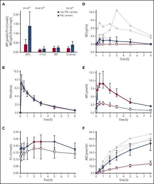 Figure 1. Hemostasis parameters in non-FVL carriers and FVL carriers. (A) Plasma concentrations of APC, F1+2, TAT, and D-dimer were measured in FVL carriers without a history of thrombosis (n = 22, thereof 8 homozygous), and in non-FVL carriers (n = 81). Data are presented as median and interquartile range (IQR). The Mann-Whitney test was used to calculate significance; P values <.05 are shown. Plasma levels of FVIIa (B), F1+2 (C), TAT (D), and APC (E) were measured before (t = 0) and after IV injection of 15 µg/kg rFVIIa in 12 heterozygous FVL carriers without a history of thrombosis (●, solid lines) and in 12 non-FVL carriers (○, intersected lines). Red data points and connections indicate a significant increase (P < .05) compared with baseline (t = 0). P values were calculated using the paired Student t test or the Wilcoxon signed-rank test, depending on the normality of data. The Bonferroni method was applied to correct for multiple testing. Plasma levels of TAT in 3 homozygous FVL carriers are additionally shown (gray circles, dotted lines). (F) Area under the APC generation curve (AUC).