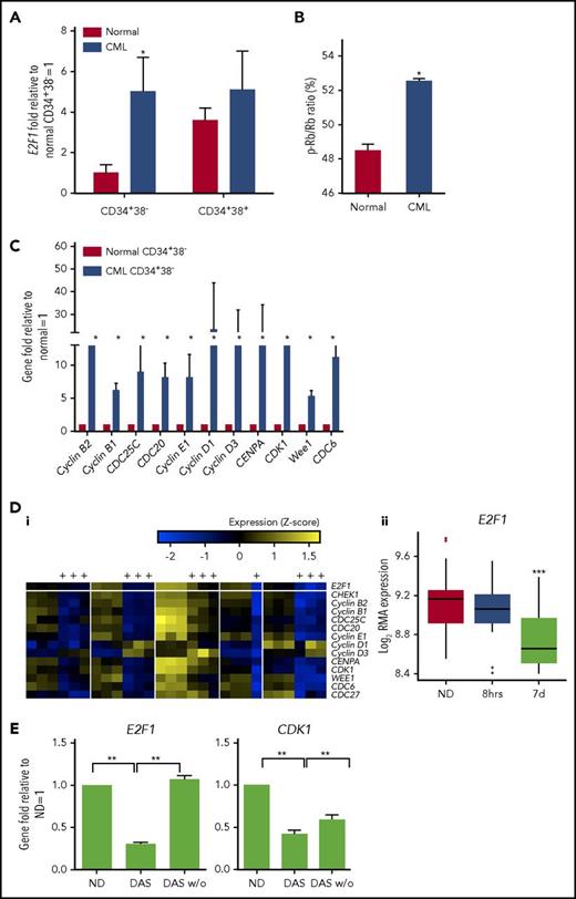 Figure 4. E2F1 regulation in CML SPCs by BCR-ABL1. (A) Nuclear levels of E2F1 mRNA measured in healthy and CML CD34+38− and CD34+38+ cells by Q-PCR. (B) Phosphorylation level of Rb measured in healthy and CML SPCs by a high-content screening-based platform. (C) mRNA levels of E2F1 downstream genes measured in healthy and CML CD34+38− and CD34+38+ cells by Q-PCR. (Di) Heatmap showing regulation of E2F1 and its signaling (yellow, upregulation; blue, downregulation, see color bar) in CML SPCs after treatment with TKIs (values for imatinib, dasatinib, and nilotinib pooled together) for 7 days (treated columns indicated by “+”). (ii) E2F1 response to TKI treatment of 8 hours and 7 days. (E) E2F1 and CDK1 mRNA levels from CML SPCs treated with dasatinib (DAS, 150 nM) or washed out and cultured for a further 3 days (DAS w/o). ●, Outliers as calculated using the Tukey method.24 Each experiment had N = 3 biological replicates. *P < .05; **P < .01; ***P < .001. RMA, robust multiarray average.