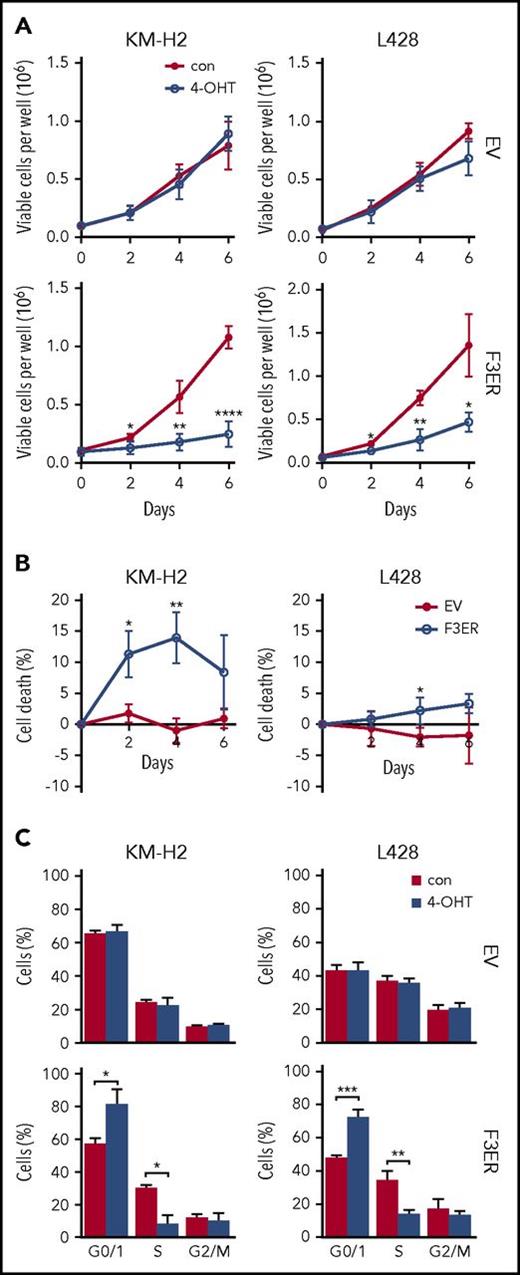Figure 3. FOXO3A induces growth arrest. (A) FOXO3A inhibits growth of cHL cell lines. Cells transfected with a vector containing FOXO3(A3)ER (F3ER) or EV were seeded in 6-well plates at a density of 0.05 × 106 cells per mL. Twenty-four hours later, cells were treated with 4-OHT or vehicle. Live cells were counted with a hemacytometer at indicated time points after seeding. Data represent mean ± SD of 3 independent experiments. (B) F3ER- and EV-expressing cells were treated or not treated with 200 nM 4-OHT. Cell death was examined at indicated time points by staining with Annexin V/PI. Specific cell death was calculated as described in “Material and methods” and is shown as mean ± SD of 3 independent experiments. (C) FOXO3A activation decreases the proportion of cells in the S phase. A total of 1 × 106 cells were seeded in 10 mL of complete medium and treated with 4-OHT or with vehicle. After 24 hours, cells were harvested and cell cycle was analyzed by PI staining. Bars represent mean ± SD of 3 independent experiments. Significance was calculated using a 2-sided t test. *P < .05; **P < .01; ***P < .001; ****P < .0001.