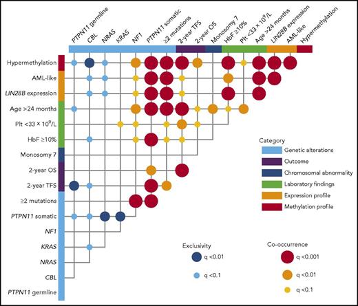 Figure 6. Correlations between established risk factors for JMML. The diagram indicates co-occurrence or mutual exclusivity between pairs of clinical features, genetic alterations, expression and methylation profiles, and outcomes. The gray lines indicate the factors associated with JMML, and the circles indicate that crossed factors are statistically co-occurrent (red) or exclusive (blue).