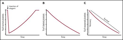 Figure 1. Measurement of platelet clearance kinetics. (A) Endogenous platelet count is monitored over time following the injection of a reagent to assess its effect on platelet clearance. (B) A radioisotopic or fluorescent compound is administered into human or mice. Thereafter, the percentage or radioactivity of labeled platelets in the whole platelet population is measured over time. (C) Exogenous platelets are labeled with radioisotopes or chromophores, and transfused into a host. The percentage of these exogenous labeled platelets is measured over time. The recovery indicates the initial appearance of transfused platelet in the circulation, and the survival means the time that the transfused platelets stay in the circulation.