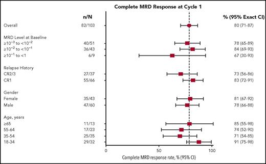 Figure 2. Complete MRD response after cycle 1 by clinical characteristics at baseline and conduct of therapy in cycle 1 (primary end point efficacy set). Three (75%) of 4 patients (95% CI, 19% to 99%) with Ph+ ALL and 2 (50%) of 4 patients (95% CI, 7% to 93%) with t(4;11) and/or MLL-AF4+ disease had a complete MRD response during cycle 1. MRD complete response rates were similar for patients with or without treatment interruptions during cycle 1. CR1, first CR; CR2/3, second or third CR.