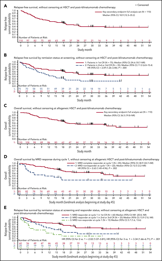 Figure 3. RFS and OS among Ph-positive patients in hematologic CR at start of treatment (key secondary end point full analysis set). (A) RFS without censoring at allogeneic HSCT or postblinatumomab chemotherapy. Median follow-up, 29.9 months. (B) RFS by remission status at screening without censoring at allogeneic HSCT or postblinatumomab chemotherapy. Complete MRD response was defined as MRD negativity with minimum sensitivity of 10−4. (C) OS without censoring at allogeneic HSCT or postblinatumomab chemotherapy. Median follow-up, 30.0 months. (D) OS by complete MRD responder status in cycle 1 among evaluable patients (landmark analysis, excluding patients who were censored or had relapsed or died within 45 days of beginning treatment), without censoring at allogeneic HSCT or postblinatumomab chemotherapy. (E) RFS without censoring at allogeneic HSCT or postblinatumomab chemotherapy by complete MRD responder status in cycle 1 and salvage status among evaluable patients (landmark analysis, excluding patients who were censored or had relapsed or died within 45 days of beginning treatment). NR, not reached.