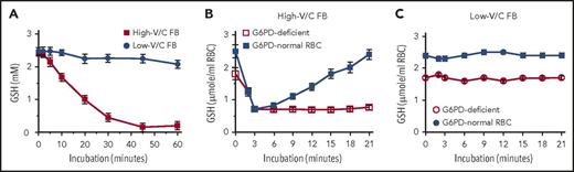 Figure 1. Effect of extracts from high- or low-V/C FBs on the GSH levels in a cell-free system and in isolated G6PD-normal and G6PD-deficient RBCs. Fresh FBs with high-V/C (average content of V/C in raw seeds: 4.75 g/kg wet weight) and with low-V/C (Divine cultivar, average content of V/C in raw seeds: 0.16 g/kg wet weight), were grown and collected at Institut National de la Recherche Agronomique, Dijon, France. FB seeds were immediately flash-frozen after harvest and kept on dry ice until usage. Thirty minutes before use, FBs were thawed, dehulled, suspended in degassed, nitrogen-flushed isotonic phosphate-buffered saline (PBS) at 50% weight-to-volume ratio, and homogenized in the cold in a nitrogen atmosphere with a high-speed GVA2-type homogenizer (Krups GmbH, Offenbach am Main, Germany). The slurry was centrifuged for 10 minutes at 15 000g and 4°C, and V/C assayed in the resulting extracts as indicated19 with pure vicine (Serva, Heidelberg, Germany) as a standard. Before starting incubations, the FB extracts were treated with 5 mg/mL β-glucosidase from almonds (Sigma, St. Louis, MO) during 60 minutes at 37°C to enhance the generation of the active compounds D and I from the inactive V/C. (A) Effect of high-V/C and low-V/C FB extracts on GSH oxidation in a cell-free system. GSH was dissolved at 2.5 mM (final concentration) in PBS-glucose, and FB extract added. The final concentration of V/C in the test system was 2.5 mM or 0.1 mM for high- and low-V/C, respectively. In control samples, PBS-glucose was added instead of the FB extract. The test solutions were incubated at 37°C. The GSH concentration was assessed time dependently as indicated.23 Mean values ±standard deviation (SD) of 3 independent experiments. (B) Effect of high-V/C FB extracts on GSH oxidation in isolated RBCs from G6PD-normal and G6PD-deficient subjects. Washed RBCs freshly isolated from hemizygous G6PD-deficient (open squares) and G6PD-normal (filled squares) subjects were resuspended in PBS-glucose at a hematocrit of 50%, supplemented at time 0 with extracts from high-V/C FBs at 2.5 mM V/C (final concentration) and incubated at 37°C. The GSH concentration in RBCs was assessed time dependently as indicated.23 Mean values ± SD of 3 independent experiments from 3 different subjects. (C) Effect of low-V/C FB extracts on GSH oxidation in isolated RBCs from G6PD-normal and G6PD-deficient subjects. Washed RBCs freshly isolated from hemizygous G6PD-deficient (open circles) and G6PD-normal (filled circles) subjects were resuspended in PBS-glucose at a hematocrit of 50%, supplemented at time 0 with extracts from low-V/C FBs at 0.1 mM V/C (final concentration), and incubated at 37°C. The GSH concentration in RBCs was assessed time dependently as indicated.23 Mean values ± SD of 3 independent experiments from 3 different subjects.