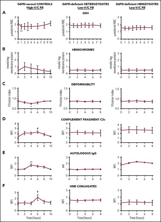 Figure 2. Time-dependent behavior of indicators of RBC oxidative damage in G6PD-normal subjects, G6PD-deficient heterozygous females, and G6PD-deficient hemizygous males after ingestion of high-V/C FBs (normal subjects) and low-V/C FBs (G6PD-deficient subjects). G6PD-normal controls (left panels; N = 9), G6PD-deficient heterozygous subjects (central panels, N = 7), and hemizygous subjects (right panels, N = 7) ingested 500 g/70 kg body weight freshly homogenized raw dehulled FBs at time 0. The G6PD-normal subjects ingested high-V/C FBs (average content of V/C in raw seeds: 4.75 g/kg wet weight) and low-V/C FBs (Divine cultivar, average content of V/C in raw seeds: 0.16 g/kg wet weight); the heterozygous and hemizygous G6PD-deficient subjects ingested low-V/C FBs. Blood was drawn via a cubital vein catheter within the Alghero Hospital setting under constant medical supervision immediately before the FB meal (time 0) and during the whole duration of the study as indicated. Indicators of RBC oxidative damage were measured time dependently as indicated: (A) intracellular GSH23; (B) RBC deformability by RBC filtration24; (C) membrane-bound hemichromes by luminescence-based heme quantification24; (D) membrane bound 4-hydroxynonenal (HNE) conjugates by fluorescence-activated cell sorting (FACS)25; (E) membrane-bound complement fragments C3c by FACS24; (F) membrane-bound autologous immunoglobulin G (IgG) by FACS.24 Mean values ± SD of 9 or 7 subjects as indicated. Data analyzed by Student t test. Symbols (*, #) indicate significantly different from time 0 value.**P < .005; *P < .01; #P < .05. For hematological data, see supplemental Tables 1-3 and supplemental Figure 1.