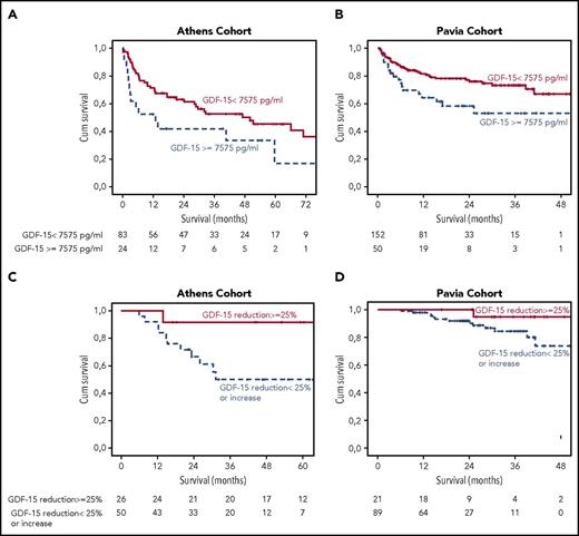 Figure 1. Cumulative (cum) survival of patients from 2 cohorts. (A) Survival of patients with GDF-15 level >7575 pg/mL in the test cohort (Athens) and validation cohort (Pavia). (B) Landmark analysis at 6 months in patients who had a reduction of GDF-15 by ≥25% vs those without a decrease or with an increase in GDF-15 in both cohorts: in the Athens cohort (C) and the Pavia cohort (D).