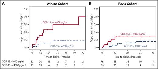 Figure 2. Time to dialysis for patients from 2 cohorts. Time to dialysis for patients with renal involvement and GDF-15 level ≥4000 or <4000 pg/mL in the test cohort (A) and validation cohort (B), with cardiovascular death before dialysis as a competing event.