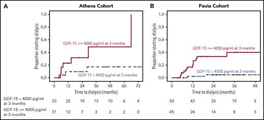 Figure 3. Landmark analysis at 3 months for patients from the 2 cohorts. Landmark analysis for patients with renal involvement who reduced or sustained their GDF-15 level <4000 pg/mL and those who had an increase to ≥4000 pg/mL or did not reduce level to <4000 pg/mL in the test cohort (A) and validation cohort (B). Figures depict time to initiation of dialysis.