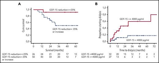 (A) Landmark analysis of survival of patients achieving a reduction in GDF-15 by ≥25% at 6 months. (B) Risk of dialysis for patients presenting with GDF-15 >4000 pg/mL. See Figures 1C and 2A in the article by Kastritis et al that begins on page 1568.