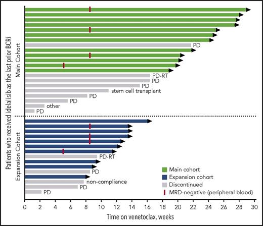 Figure 1. Patients’ status in the study by treatment group. Swimmers plot depicts the duration of venetoclax therapy, where each bar represents a patient. The primary reasons for discontinuation of venetoclax were CLL progression (indicated as PD), Richter’s transformation (indicated as PD-RT), elective discontinuation to proceed to allogeneic stem cell transplantation in response, patient noncompliance, and 1 patient with well-controlled preexisting ITP whose ITP required treatment that did not allow for continuation on study (indicated as other).
