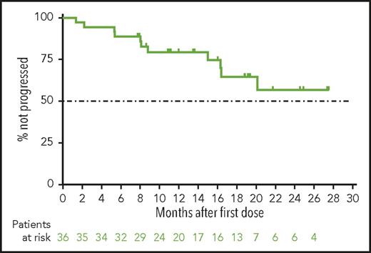 Figure 2. Progression-free survival for patients with CLL progressing after idelalisib who are treated with venetoclax. Shown is the Kaplan-Meier curve for investigator-assessed progression-free survival for all 36 patients from the main and expansion cohorts. Below the curve is the number of patients at risk for the event at each time. Tick marks represent patients censored for each outcome measure.