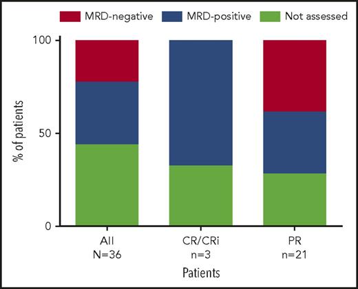 Figure 3. Percentage of patients with MRD negativity in peripheral blood. Eight patients (all PR) assessed were MRD negative in the peripheral blood, with 2 of these patients demonstrating subsequent bone marrow MRD negativity (the 6 other patients have not yet had bone marrow assessments). Shown are the percentage of patients with MRD negativity in peripheral blood based on all 36 patients (intent-to-treat), as well as for 4 patients who achieved CR/CRi as best response and 16 patients who achieved PR as best response.