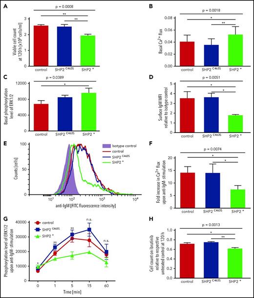 Figure 2. Anergic signature induced by SHP2 overexpression. Hallmarks of anergy were detectable in a transduced MEC-1 cell line overexpressing wild-type SHP2 or dysfunctional C463S-mutant SHP2 in comparison with MEC-1 cells transduced with empty vector control. Groups were compared by analysis of variance using Bonferroni post hoc statistics. (A) Effect of SHP2 overexpression on proliferation. Viable cell count was measured via cell viability analyzer 120 hours after seeding (n = 9 per group). (B) Basal Ca2+ levels were measured via flow cytometry after FLUO-4 staining (n = 8 per group). (C) Basal ERK1/2 phosphorylation levels were analyzed by densitometry of western blots (n = 6 per group). (D-E) Surface IgM expression in comparison with isotype control analyzed via flow cytometry (n = 6 per group). (F) Ca2+ flux after FLUO-4 staining in response to stimulation with soluble anti-IgM-F(ab′)2 determined by flow cytometry analysis (n = 5 per group). (G) Stimulation with soluble anti-IgM-F(ab′)2–induced ERK1/2 phosphorylation was analyzed by densitometry of western blots. Cell lines were serum starved for 2 hours and stimulated for 0, 1, 5, 15, or 60 minutes. Corresponding time points were always analyzed on the same blots (n = 2 to 6 per group). (H) Antiproliferative effect of SHP2 overexpression in ibrutinib-treated cells. Cell lines were seeded in medium with and without ibrutinib (0.5 µM). Viable cell count was measured via cell viability analyzer and normalized to the respective untreated control cell counts at 120 hours (n = 9 per group). (A-D,F,H) Error bars show the standard error of the mean; *P < .05; **P < .001. FITC, fluorescein isothiocyanate.