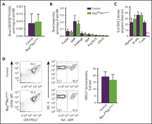 Figure 2. Canonical Notch signaling is dispensable for stem and myelo-E progenitor cell replenishment in competitive bone marrow chimeras. (A-C) One million BM cells were harvested from 10- to 14-week-old Rbpjfl/fl Mx1Cre/+ and control (Rbpjfl/fl Mx1+/+ and Rbpjfl/+ Mx1Cre/+) mice (CD45.2) 4 to 5 weeks after poly(I:C) treatment and transplanted into lethally irradiated wild-type (WT; CD45.1 or CD45.1/2) recipients together with 1 million competitor WT (CD45.1 or CD45.1/2) adult BM cells. Reconstitution of HSC (N = 2 of Rbpjfl/fl Mx1Cre/+ and N = 1 and N = 3 of Rbpjfl/fl Mx1+/+ and Rbpjfl/+ Mx1Cre/+, respectively) and myeloid progenitor subsets (N = 5 of Rbpjfl/fl Mx1Cre/+, N = 2 of Rbpjfl/fl Mx1+/+, N = 3 of Rbpjfl/+ Mx1Cre/+) in the BM of engrafted mice was assessed 7 to 9 weeks after transplantation. Percentage donor (CD45.2)-derived reconstitution of (A) HSC (mean ± SD) and (B) myeloid progenitor subsets (mean ±SEM) relative to total BM cells. (C) Mean (SEM) CD45.2 contribution of Rbpjfl/fl Mx1Cre/+ (N = 6) and control (N = 2 and N = 6 of Rbpjfl/fl Mx1+/+ and Rbpjfl/+ Mx1Cre/+, respectively) BM cells to total NK1.1−Mac1+ myeloid, NK1.1−Mac1−CD19+ B and NK1.1−Mac1−CD4/CD8+ T cells. (D) Reconstitution of CD45.2-derived blood platelets (CD41+CD150+eGFP−) of total platelets in Vwf-eGFP (CD45.1/2) recipients 4 to 5 weeks after transplantation with 1 million 10- to 11-week-old CD45.2 Rbpjfl/fl Mx1Cre/+ (N = 4) or control Rbpjfl/+ Mx1Cre/+ (N = 6) BM cells and 1 million Vwf-eGFP (CD45.1/2) competitor BM cells. (Left) Representative FACS profiles of platelet reconstitution in engrafted mice. (Right) Mean (SEM) percentage of CD150+CD41+ platelets derived from transplanted CD45.2 BM cells. For all data sets (A-D), statistical significance was investigated between Rbpj-deleted and control mice. ***P < .001.