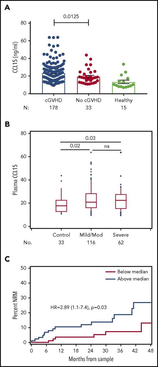 Figure 4. Increased CCL15 levels are associated with high nonrelapse mortality rate but not disease severity. (A) Plasma concentrations of CCL15 were measured by ELISA in a cohort of 178 cGVHD patients, 33 no-cGVHD transplant recipients, and 15 healthy donors. Differences of CCL15 levels between patients with and without cGVHD were compared with Wilcoxon 2-sample tests. CCL15 concentration was significantly higher in cGVHD patients as compared with no cGVHD. (B) cGVHD patients were subcategorized into 2 groups based on severity of disease. Data are illustrated as box-and-whisker plots, with the whiskers indicating the 90th and 10th percentiles. P values compare controls (n = 33) vs patients with mild to moderate cGVHD (n = 116), and patients with mild to moderate cGVHD vs those with severe cGVHD (n = 62), according to Wilcoxon 2-sample tests. CCL15 levels were not different between severity groups. (C) NRM stratified by CCL15 concentrations. The cumulative incidence of NRM is plotted (total of 21 NRM deaths), divided according to the median value of CCL15 among patients with cGVHD. The NRM at 48 months was higher for the group above the median value HR, 2.89 (1.1-7.4), P = .03). HR, hazard ratio; ns, not significant.