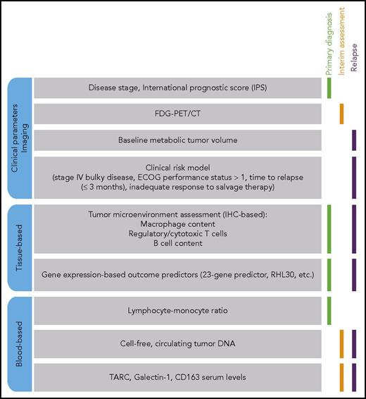 Figure 3. Landscape of emerging biomarkers in cHL. Established and emerging biomarkers in cHL are grouped according to the context in/from which they can be derived, and their utility in various clinical scenarios is indicated. ECOG, Eastern Cooperative Oncology Group; FDG, fluorodeoxyglucose; IHC, immunohistochemistry.