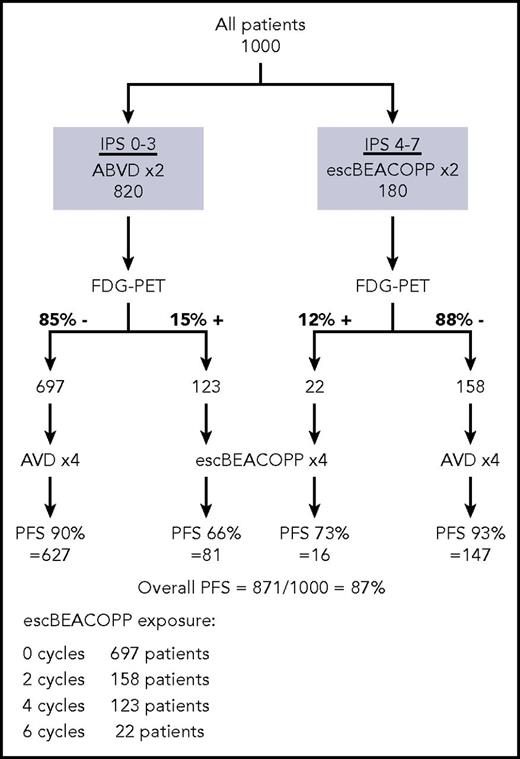 Figure 1. Merging of different risk-adapted approaches. The flowchart shows the hypothetical numbers of patients who would receive escBEACOPP if the RATHL and AHL2011 approaches are merged. The estimated figures are derived from the results of both trials, with extrapolation from the results of RATHL assuming that, after a negative interim PET, AVD is equivalent to ABVD.