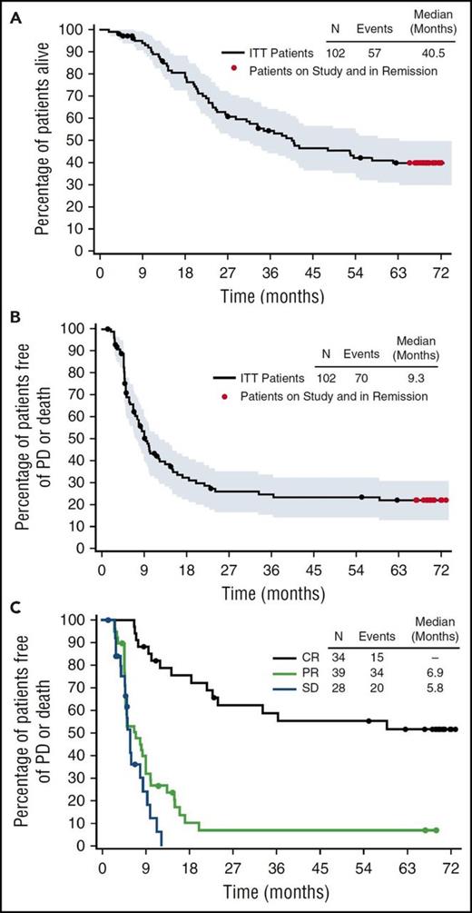 Figure 1. Five-year follow-up of patients with relapsed/refractory (R/R) Hodgkin lymphoma who failed ASCT, treated with BV. Censored patients are indicated by black dots, patients followed through study closure and in remission without the start of new therapy other than allo-SCT are indicated by red dots. Shown are overall survival (A), overall PFS (B) and PFS by best response (C). Reprinted from Chen et al13 with permission. Copyright 2016 The American Society of Hematology.