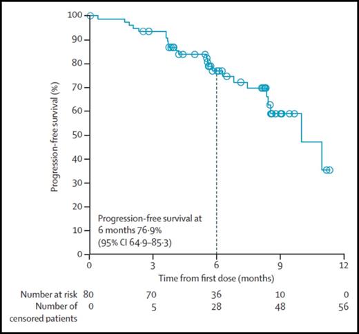Figure 2. Independent radiological review committee (IRRC)-assessed progression-free survival at 6 months of patients treated with nivolumab (3 mg/kg every 2 weeks) who had not responded to ASCT and BV. CI, confidence interval. Reprinted from Younes et al11 with permission.
