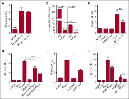 Figure 2. Internalization of the intact EVs is necessary for signaling. EVL265P were isolated either from the NEMOKO cells or NEMOwt cells. (A) HEK293 cells expressing luciferase under the NF-κB promotor and Renilla luciferase for normalization were stimulated with EVL265P (12 μg/mL) for 24 hours. EVL265P were isolated from HEK293 cells and (B) IRAK4wt and IRAK4KO BMDMs were stimulated for 16 hours (30 μg/mL). LPS was a positive control (10 ng/mL). RNA was isolated and qPCRs for Rantes was performed. (C) EVL265P and EVCONT were submitted to 3 frozen/thaw cycles and then added to cells (12 μg/mL). (D-F) Dynasore (30 and 50 μM), LY294002 (50 μM), or ibrutinib (4 μM) were added to cells 1 hour prior stimulation with EVL265P and EVCONT (12 μg/mL) or EVMWCL (80 μg/mL) and EVCONT (80 μg/mL). HEK293 cells expressing luciferase under NF-κB promotor and Renilla luciferase for normalization were stimulated for 24 hours. Negative controls are transfected but unstimulated cells. Dual luciferase tests for NF-κB activity were performed.