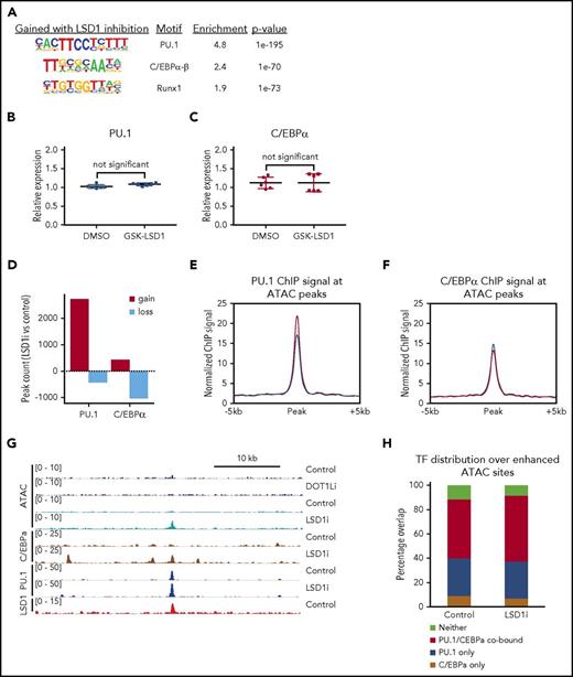 Figure 3. Enrichment of C/EBPα and PU.1 at dynamic sites of chromatin accessibility upon LSD1 inhibition. (A) Top 3 motif signatures of GSK-LSD1–induced dynamic ATAC-seq peaks. (B) Plot showing the relative expression of PU.1 messenger RNA (mRNA) in MLL-AF9 leukemia cells treated with vehicle control (PBS) or 0.5 μM GSK-LSD1. (C) Plot showing the relative expression of C/EBPα mRNA in MLL-AF9 leukemia cells treated with vehicle control (PBS) or 0.5 μM GSK-LSD1. (D) Bar plot showing the number of peaks with either gains or losses of signal in ChIP-seq of PU.1 and C/EBPα in GSK-LSD1 treatment vs control. (E-F) Composite plots show normalized ChIP-seq signal at all dynamic ATAC sites in treatment and control for (E) PU.1 and (F) C/EBPα. (G) Genome browser track (mm9 coordinates chromosome 9: 14 425 541-14 466 000) showing normalized ATAC-seq and ChIP-seq signal under treatment and control conditions. (H) Percentage occupancy of PU.1 and C/EBPα in control and treatment conditions for ATAC-seq sites induced by GSK-LSD1. DMSO, dimethyl sulfoxide.