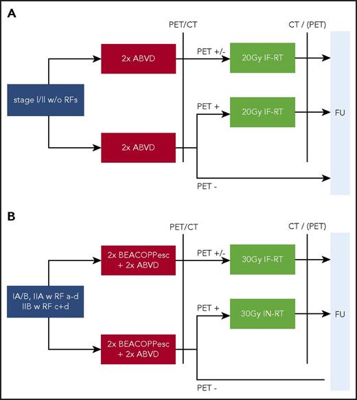 Figure 1. Trial design of the GHSG HD16 and HD17 studies in early-stage HL. (A) HD16 trial in early-stage favorable HL with 1150 patients randomly assigned. (B) HD17 trial in early-stage unfavorable HL with 1009 patients randomly assigned. RFs were as follows: a, large mediastinal mass; b, extranodal disease; c, elevated erythrocyte sedimentation rate (with B symptoms, >30mm/h; without B symptoms, >50 mm/h); and d, ≥3 nodal areas. BEACOPP, bleomycin, etoposide, doxorubicin, cyclophosphamide, vincristine, procarbazine, and prednisone; FU, follow-up.