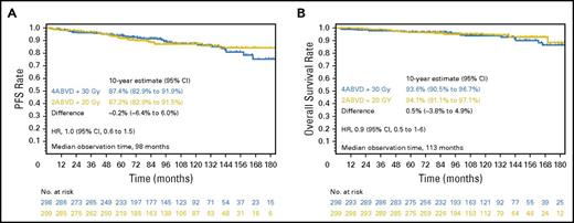 Figure 2. PFS and OS rates of the most and least intensive treatment arms in the HD10 trial at 10-year follow-up. PFS (A) and OS (B) in patients treated in the most (blue) and least (yellow) intensive arms in the HD10 trial. Reprinted from Sasse et al5 with permission.