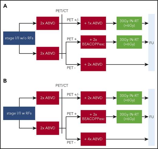 Figure 3. Trial design of the EORTC/Lymphoma Study Association/Fondazione Italiana Linfomi H10F/U study in early-stage HL. (A) H10F trial in early-stage favorable HL with 754 patients randomly assigned. (B) H10U trial in early-stage unfavorable HL with 1196 patients randomly assigned. RFs were as follows: age ≥50 years, LMM, elevated erythrocyte sedimentation rate (with B symptoms, >30 mm/h; without B symptoms, >50 mm/h), ≥3 nodal areas. esc, escalated; FU, follow-up.