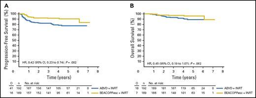 Figure 4. PFS and OS of PET-2+ patients in the H10 trial. PFS (A) and OS (B) in patients PET+ after 2×ABVD randomly assigned to either standard treatment with ABVD plus INRT or treatment with BEACOPPescalated plus INRT. esc, escalated. Reprinted from André et al6 with permission.