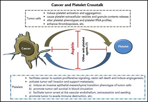 Figure 1. Cancer and platelet crosstalk.
