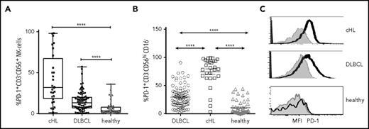 Figure 2. PD-1 expression on circulating and intratumoral NK cells. (A) Proportion of PD-1+ CD3−CD56+ NK cells in pretherapy blood in patients with cHL and DLBCL and in healthy participants. (B) Proportion of PD-1+ on NK-cell subsets in pretherapy blood in patients with cHL and DLBCL and in healthy participants. (C) Representative mean fluorescent intensity of PD-1 on intratumoral NK cells in patients with cHL and DLBCL (black line) and a healthy participant. Gray represents isotype control.