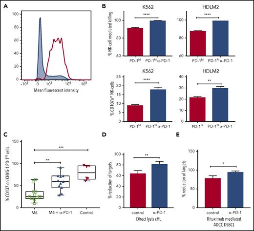 Figure 5. Immunosuppressive monocyte/macrophages inhibit NK-cell activation and killing via the PD-1/PD-L1 axis. (A) Fluorescence-activated cell sorter histogram showing unsorted (gray) and KHYG1 PD-1hi sorted (clear) NK cells. (B) Histograms show killing and CD107a degranulation of KHYG-1 PD-1hi/lo cells against K562 and HDLM2 targets with/without PD-1 blockade. (C) M-CSF and interleukin 6 M6 cultured PD-L1-enriched monocytes were co-incubated with KHYG1 PD-1hi cells with PD-1 blockade (middle) or isotype alone (left). CD137 was quantified on NK cells on exposure to the PD-L1 nonexpressing line SU-DHL-4 cell-line. In the control assay, KHYG1 PD-1hi cells were co-incubated with SU-DHL-4 targets alone (right). (D) Target cell lysis by primary NK cells from patients with cHL (n = 3) on exposure to the PD-L1 expressing cell-line HDLM2. (E) Rituximab-mediated ADCC target cell lysis by primary NK cells from patients with DLBCL (n = 3) against the PD-L1 expressing cell-line TK in the presence of pembrolizumab. In the control assays, target cells and primary NK cells were co-incubated with immunoglobulin G4 isotype control. ADCC, antibody dependent cellular cytotoxicity.