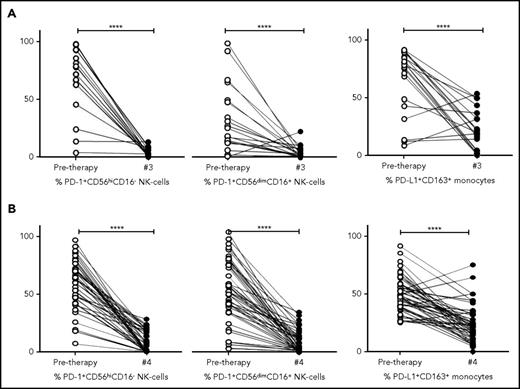 Figure 6. Kinetics of NK cells and monocytes before and during therapy in cHL and DLBCL. (A) Proportion of NK-cell and monocyte subsets pretherapy and after 3 cycles of ABVD in patients with cHL. (B) Proportion of NK cell and monocyte subsets pretherapy and after 4 cycles of R-CHOP in patients with DLBCL. Percentages are of total numbers of CD56hiCD16− NK cells, CD56dimCD16+ NK cells, and CD163+ monocytes, respectively.