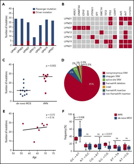 Figure 1. Genetic defects in patients with tMNs and comparison with patients with de novo MDS. (A) Number of acquired mutations in 7 patients in whom tMNs developed after ASCT, as determined by WES and confirmed by amplicon-based deep sequencing. In red, the number of mutations in genes previously implicated in the pathogenesis of myeloid malignancies is indicated (driver mutations); in blue, the number of mutations not previously implicated in myeloid malignancies (putative passenger mutations). (B) For each patient, all mutations in genes known to be recurrently mutated in myeloid malignancies are depicted as well as all cytogenetic defects detected by karyotype analysis (red). The “2” indicates 2 different mutations affecting the same gene. (C) Significantly more mutations could be detected in patients with tMNs compared with patients with de novo MDS. (D) Distribution of the different types of alterations detected in the total set of patients with tMNs. (E) No correlation could be observed between age and the number of genetic defects (genetic and cytogenetic defects) in patients with tMNs. The Pearson correlation coefficient was determined. (F) Different types of single nucleotide changes detected in all patients. In patients with tMNs, less G:C→A:T transitions are present than in patients with de novo MDS.