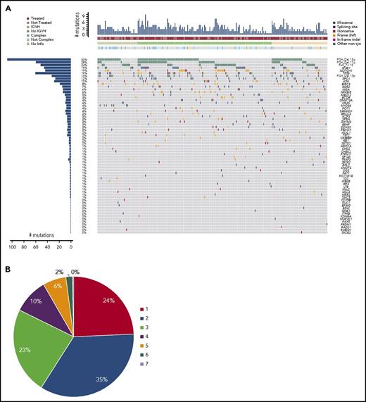 Cancer gene mutations in 288 CLL patients. (A) Landscape of genetic mutations detected in 288 CLL patients. Each row represents a somatic gene mutation; each column represents a mutation’s occurrences throughout the patient panel. (B) Percentages of the numbers of mutations per patient among patients who had at least 1 detectable mutation. (C) Frequency of mutations detected by targeted gene sequencing, separated by the disease stage.