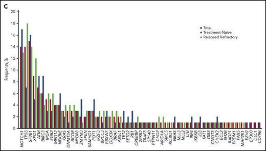 Cancer gene mutations in 288 CLL patients. (A) Landscape of genetic mutations detected in 288 CLL patients. Each row represents a somatic gene mutation; each column represents a mutation’s occurrences throughout the patient panel. (B) Percentages of the numbers of mutations per patient among patients who had at least 1 detectable mutation. (C) Frequency of mutations detected by targeted gene sequencing, separated by the disease stage.