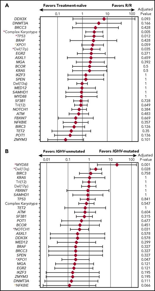 Figure 2. Mutational enrichment in CLL patients. (A) Mutational enrichment in TN CLL patients and R/R CLL patients. Red diamond represents logarithmic OD and bar represents 95% confidence interval (CI). Red asterisks indicate statistically significant differences; yellow asterisks indicate trends toward statistical significance. (B) Mutational enrichment in CLL patients with IGHV mutations and CLL patients without IGHV mutations. Red diamond represents logarithmic OD and bar represents 95% CI. Red asterisks indicate adjusted P value of <.05; yellow asterisks indicate adjusted P value of <.1.
