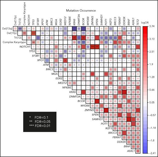 Figure 4. Pairwise association of cytogenetic abnormalities and mutations in all patients. The degree of logarithmic odds ratio is shown by color and the size of the box. Red color indicates co-occurence and blue color indicates mutually exclusive pattern. Statistically significant association by FDR is marked by asterisk. FDR, false discovery rate.